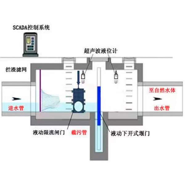 液壓下開堰